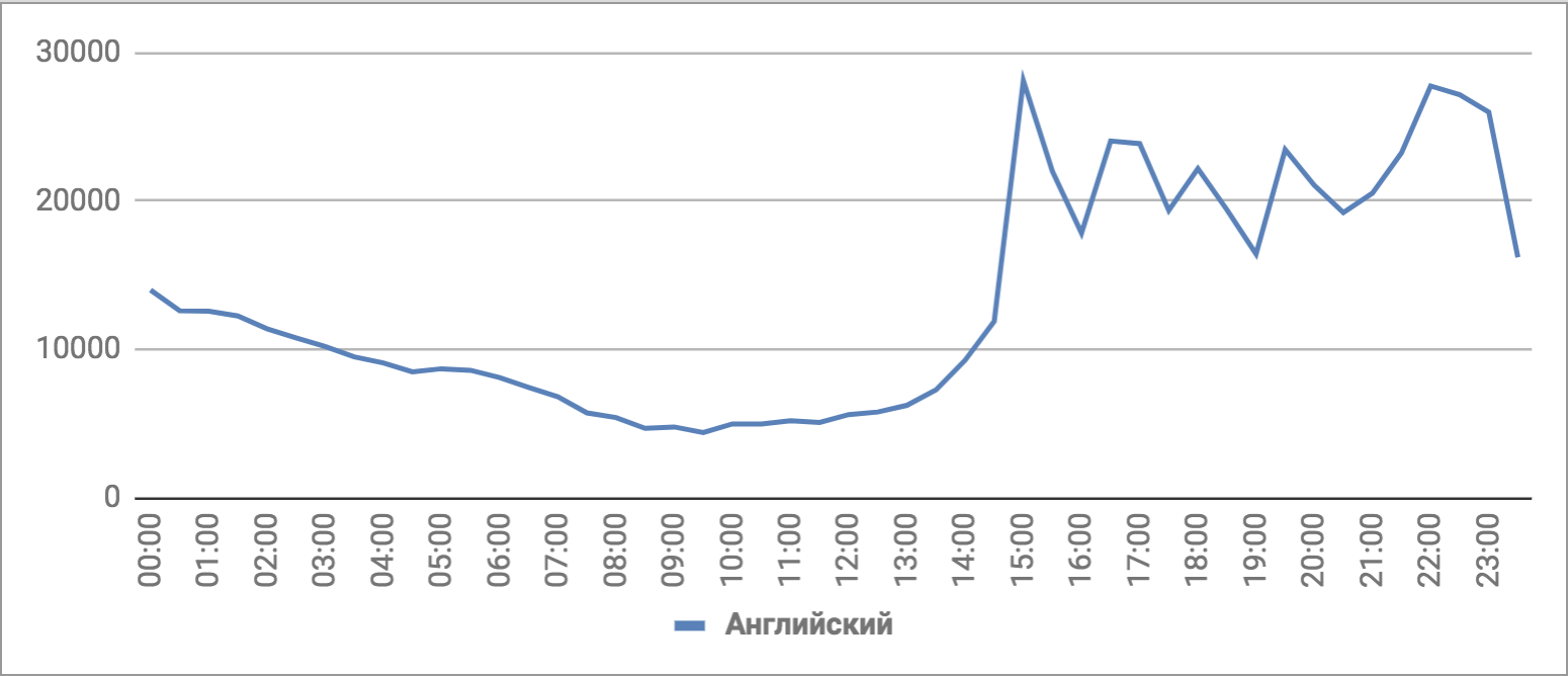Количество упоминаний ЧМ-2018, английский