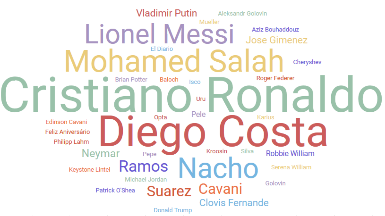 Облако персон ЧМ-2018, английский