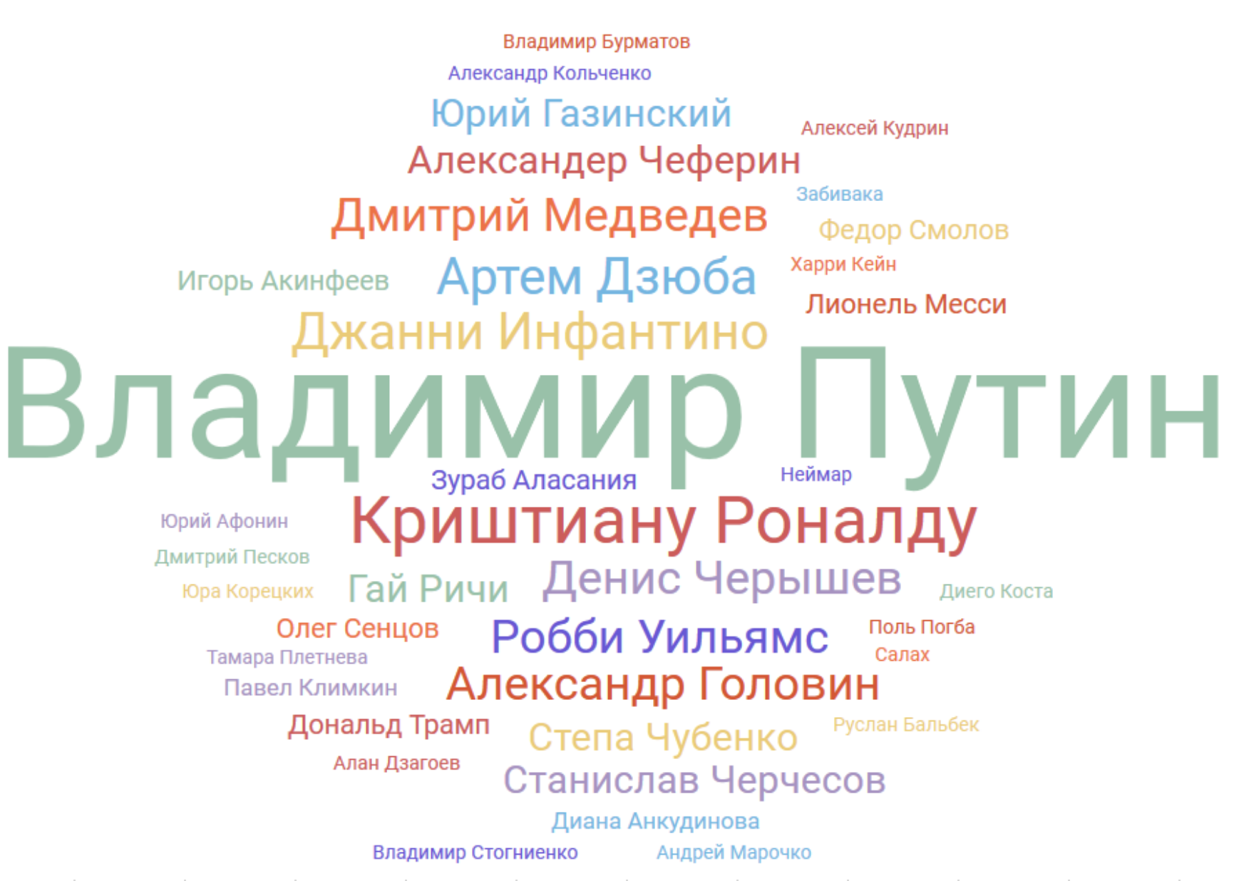 Облако персон ЧМ-2018, русский