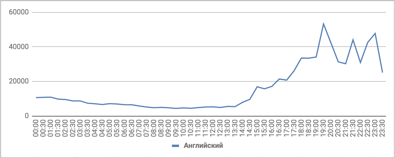 Количество упоминаний ЧМ-2018, английский