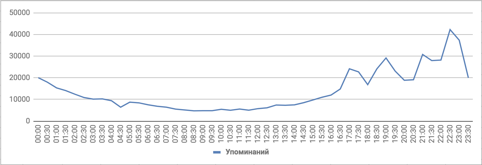 Количество упоминаний ЧМ-2018, английский