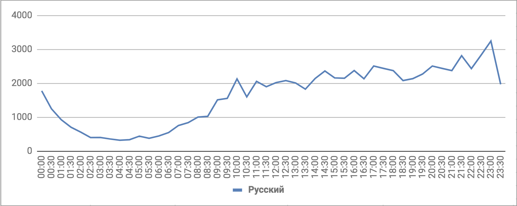 Количество упоминаний ЧМ-2018, русский