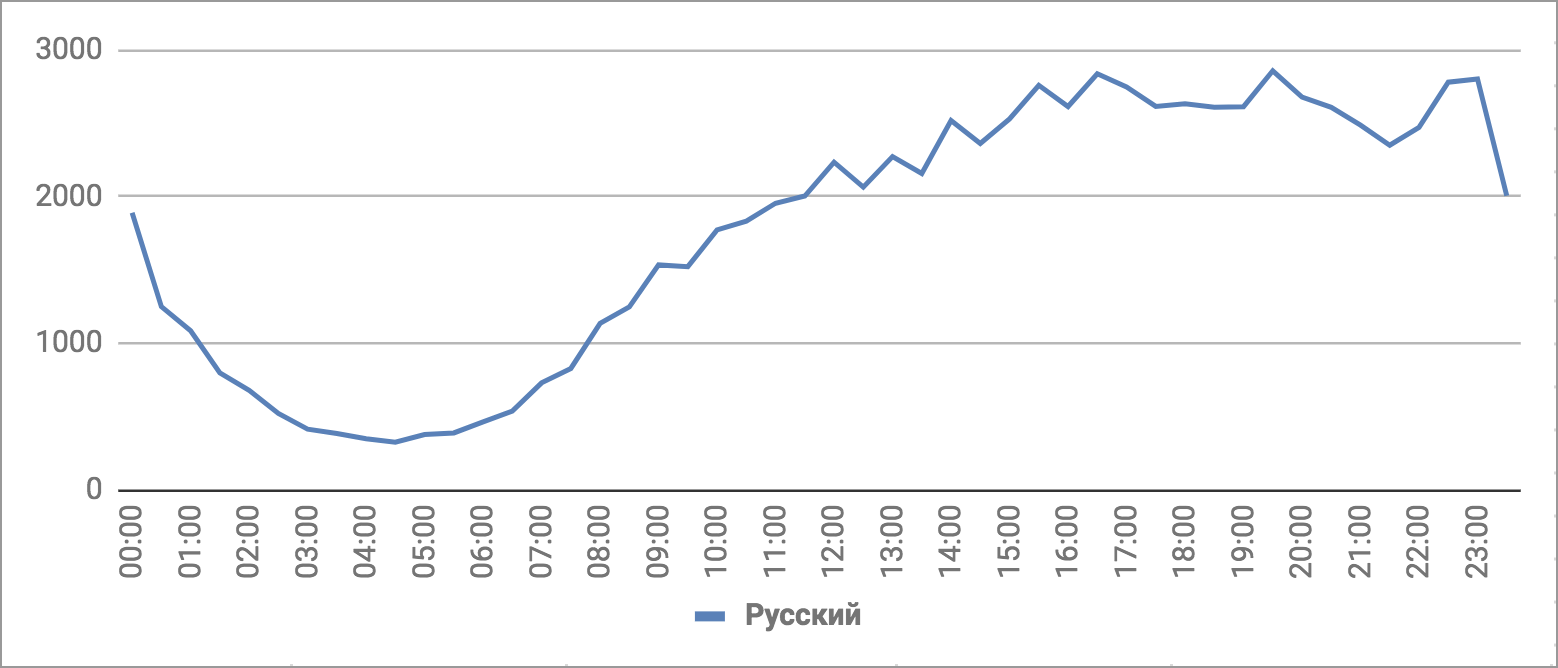 Количество упоминаний ЧМ-2018, русский