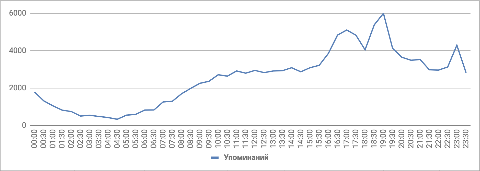 Количество упоминаний ЧМ-2018, русский