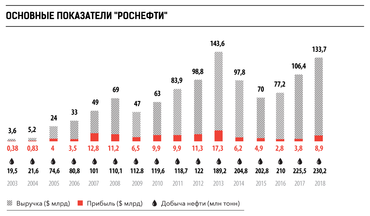 Акционеры роснефть фото