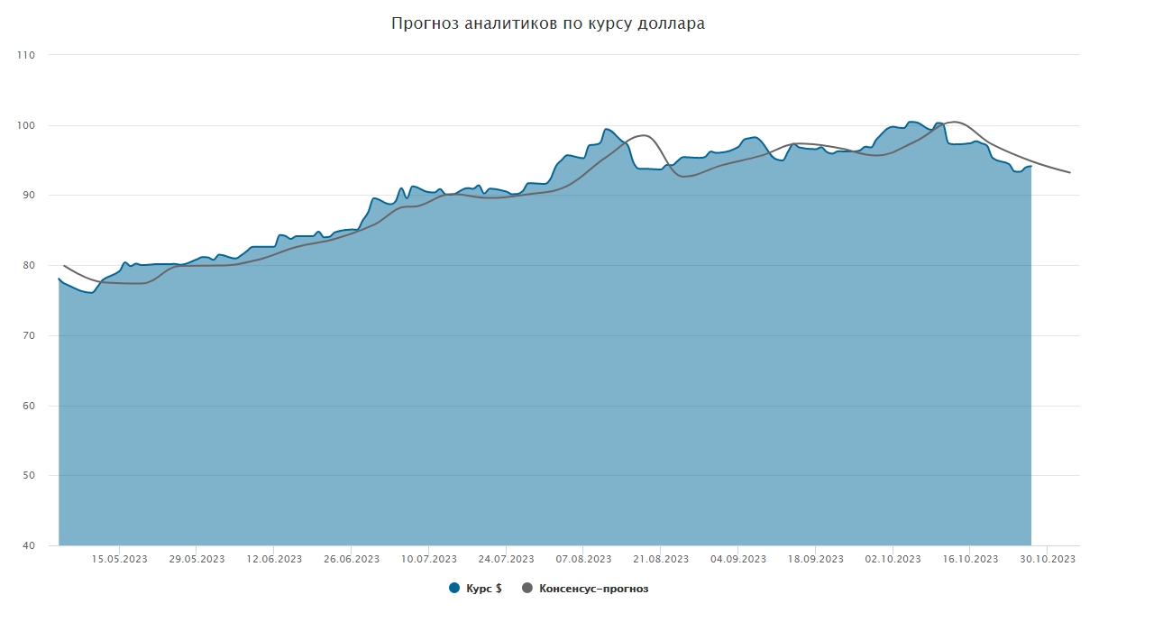 Курс доллара. Прогноз на 30 октября–3 ноября - Коммерсантъ