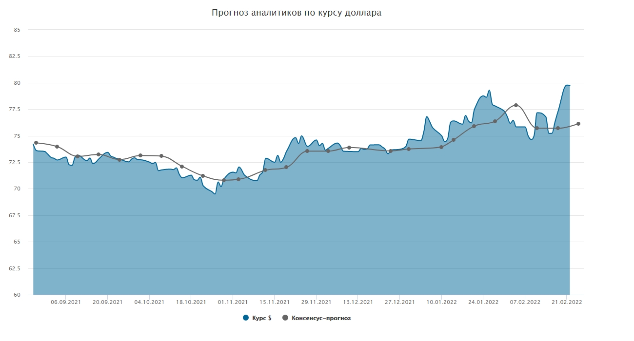 Доллар прогноз январь 2024