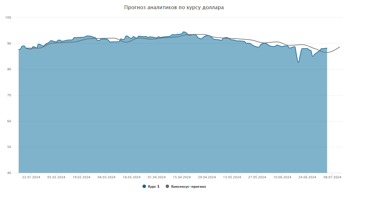 Курс доллара. Прогноз на 8–12 июля - Коммерсантъ