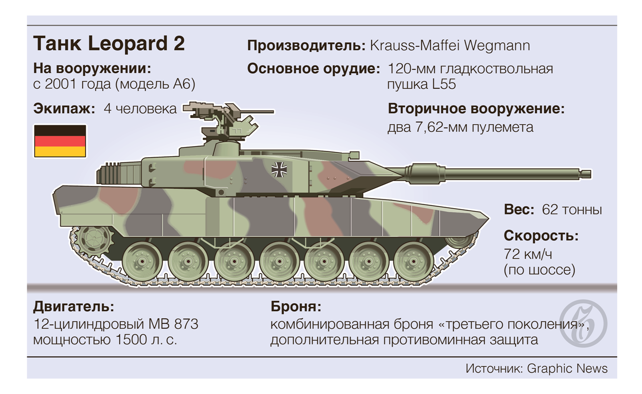 Что представляет собой танк Leopard 2