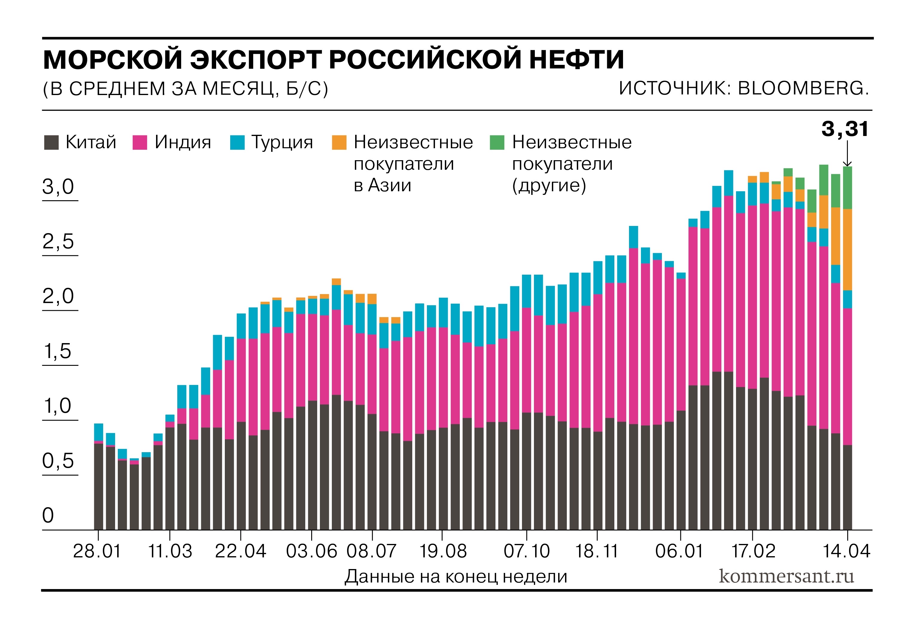 Как растет морской экспорт сырой российской нефти