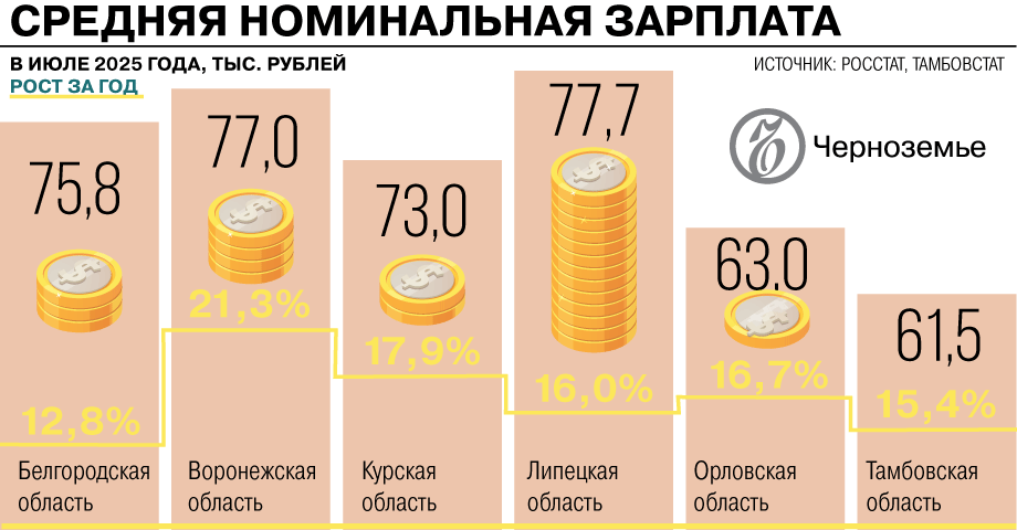 Официальная статистика оценила рост номинальных зарплат в Черноземье