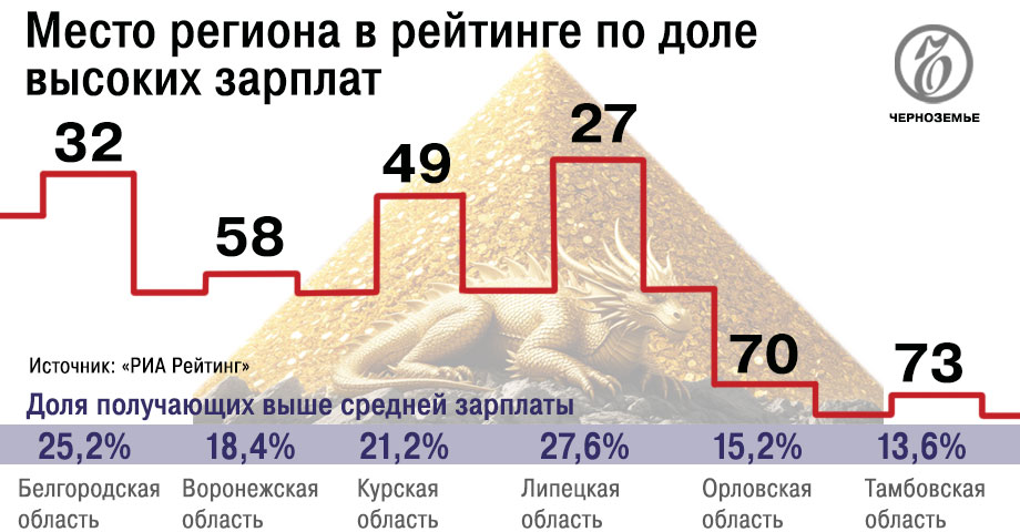 Регионы Черноземья не вошли в федеральный топ субъектов РФ по высоким зарплатам