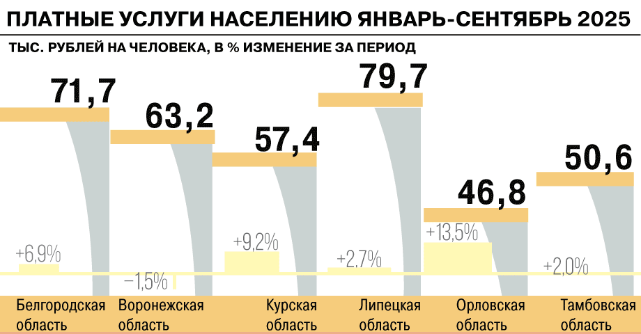 Рынок услуг вырос в большинстве регионов Черноземья за три квартала 2025 года