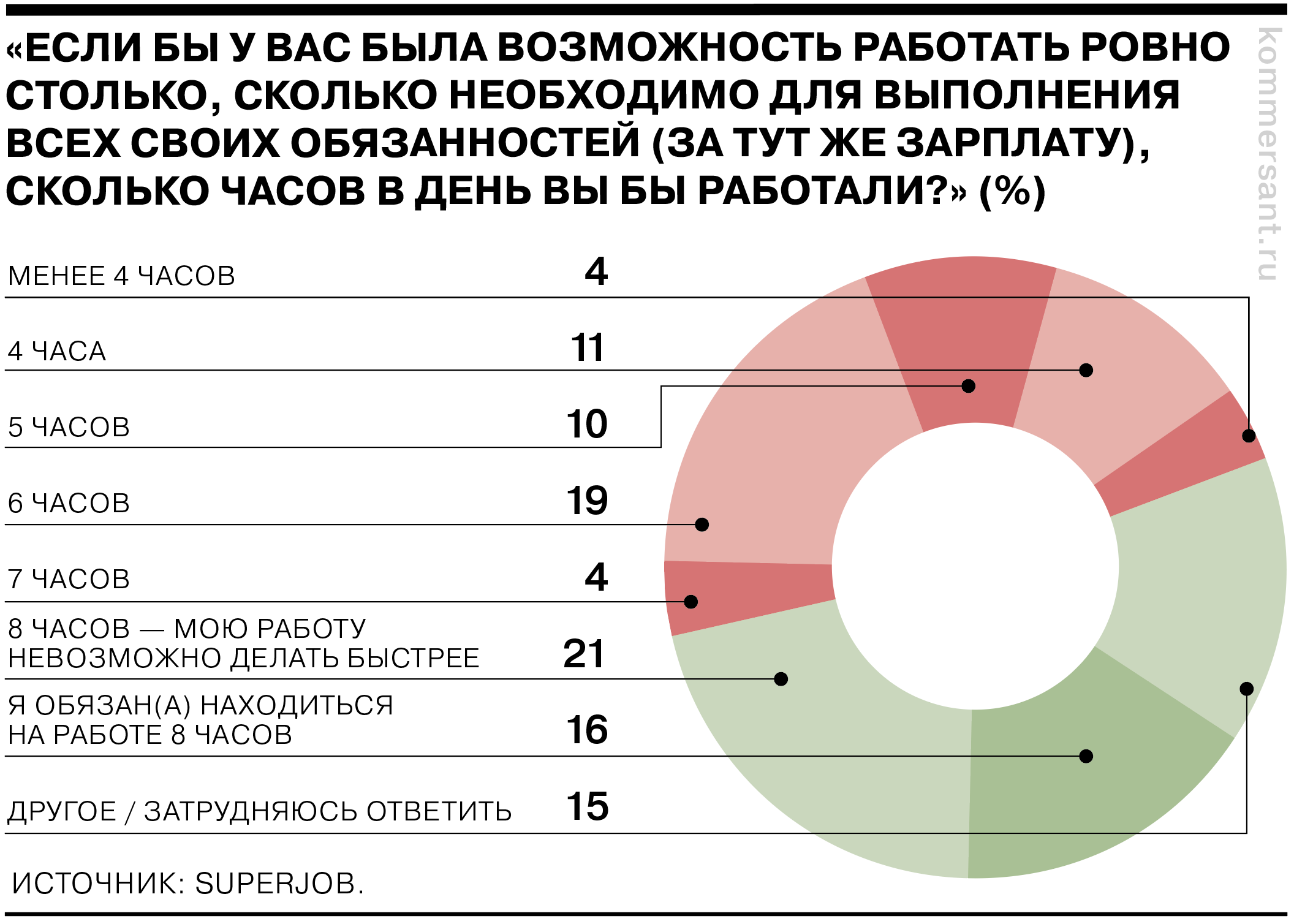 Каждому второму россиянину не нужно восемь часов в день на выполнение трудовых обязанностей