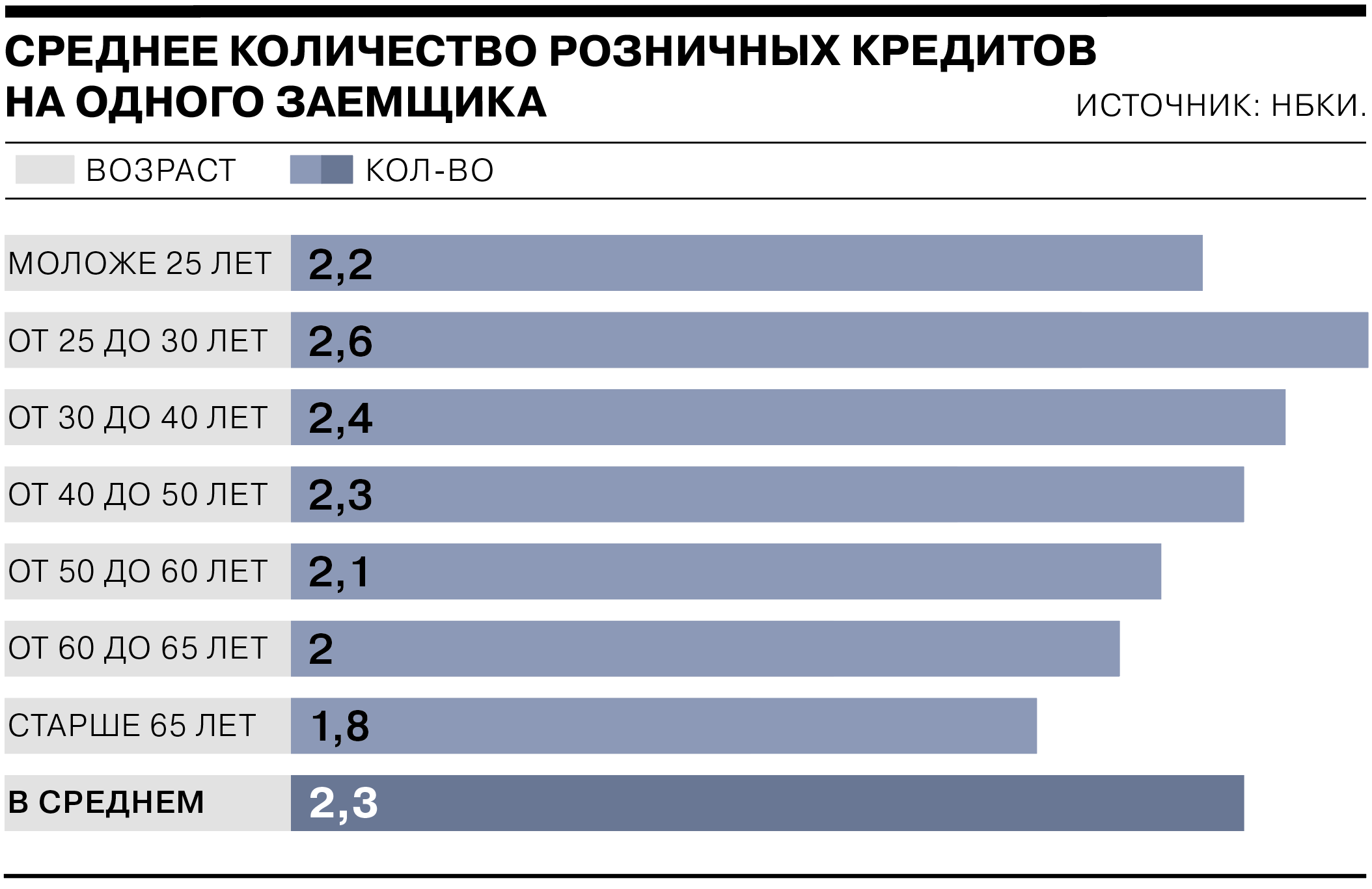 В 2022 году на одного российского заемщика приходилось в среднем по 2,3 розничного кредита