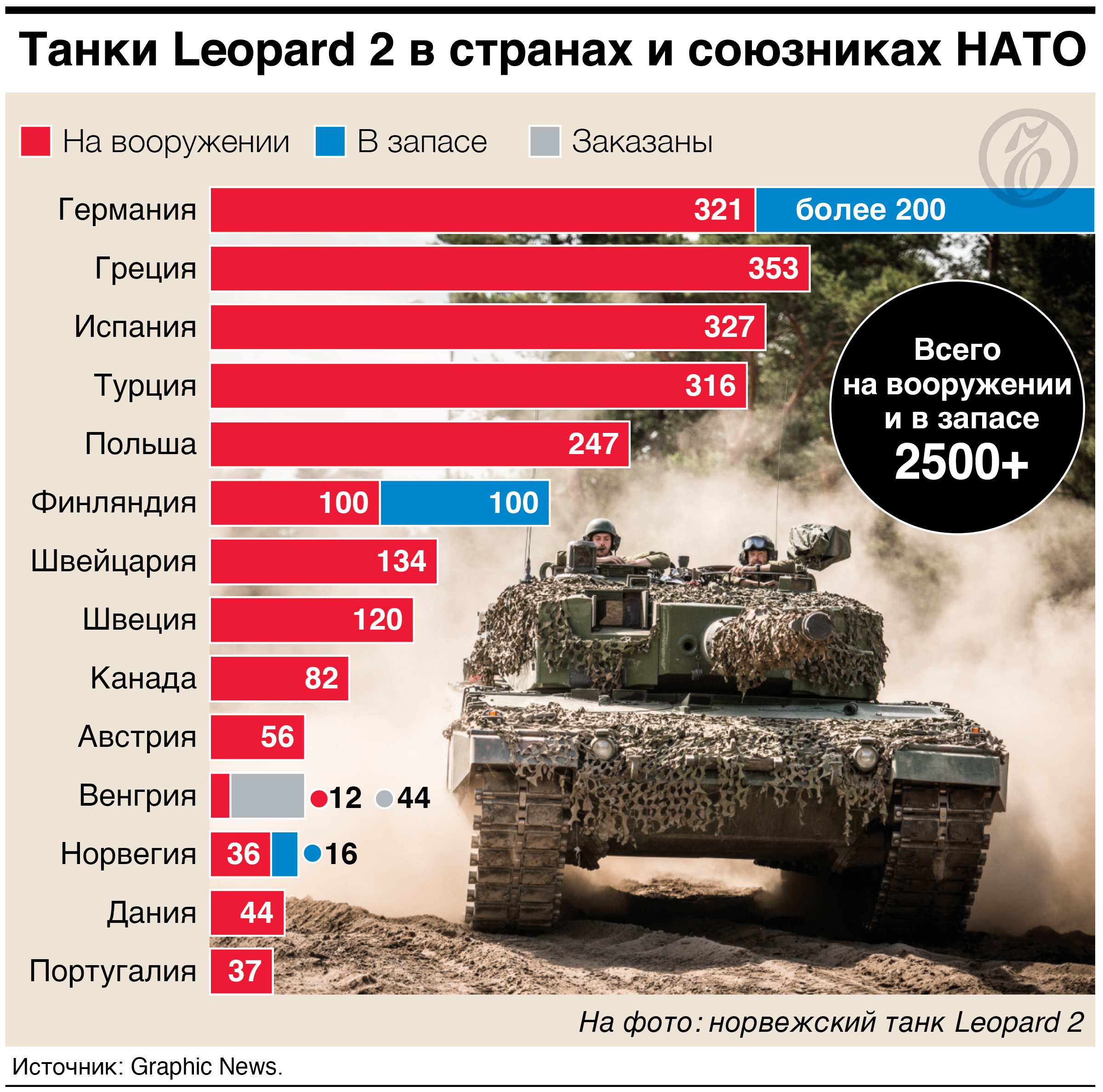 У каких стран на вооружении есть Leopard 2