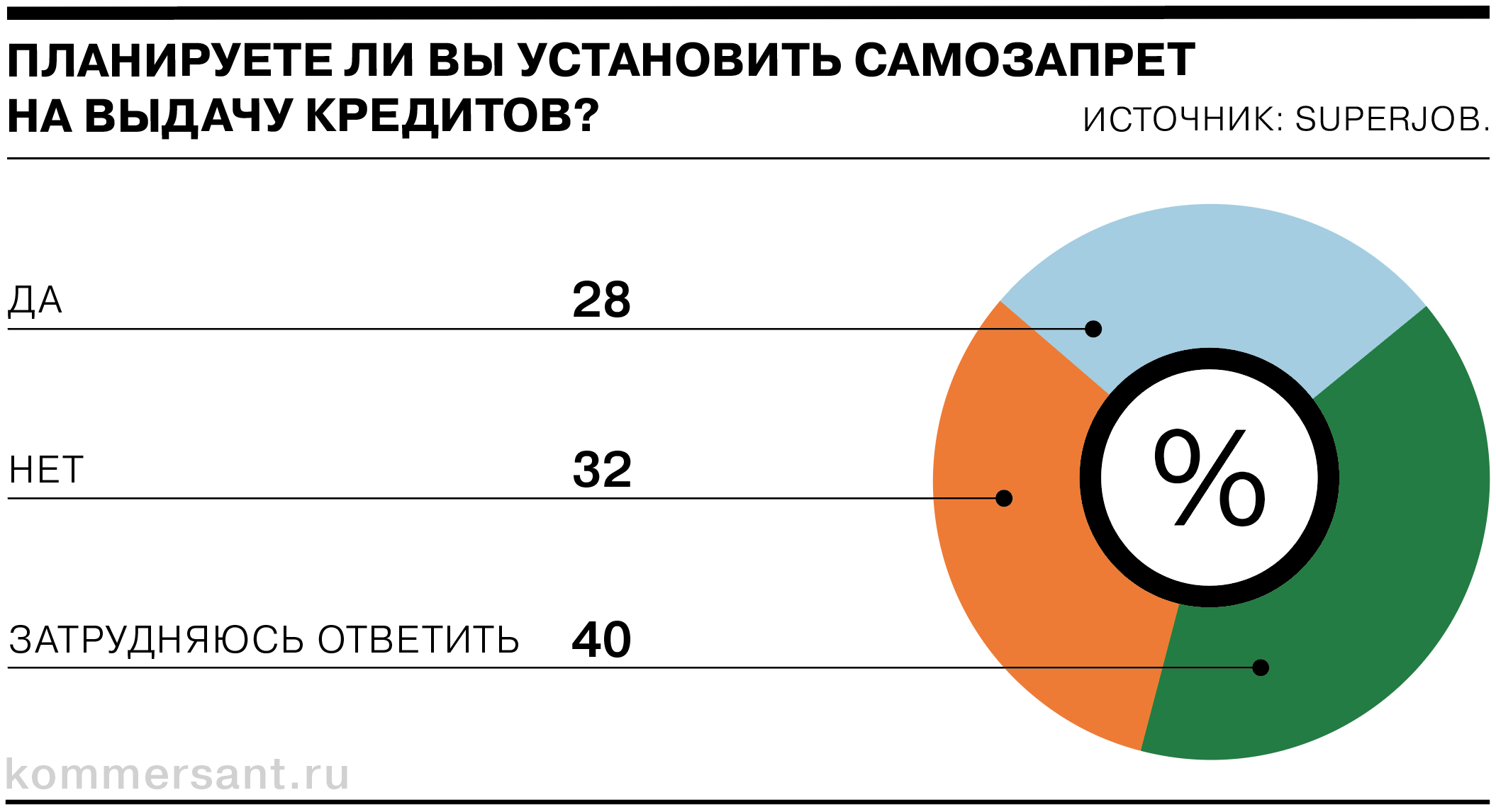 3 из 10 россиян хотят установить самозапрет на выдачу кредитов