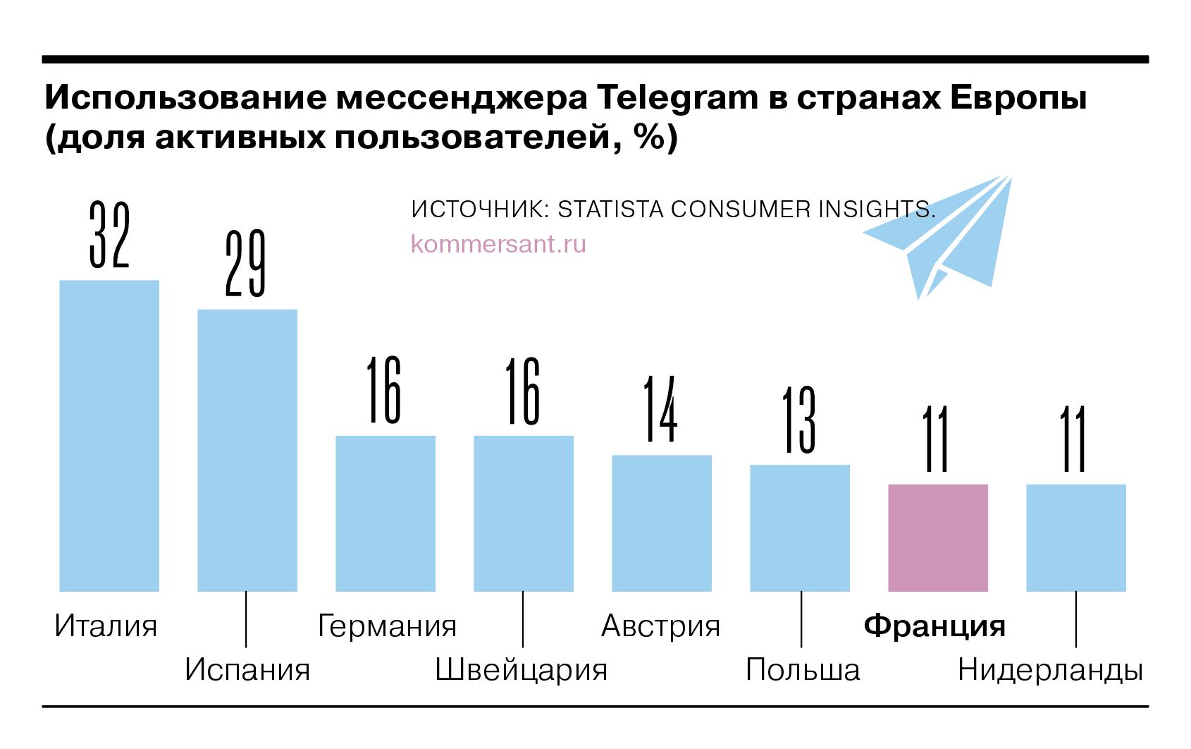 Популярность Telegram в странах Европы