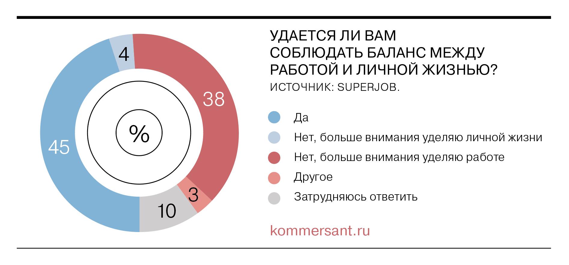 Менее половины россиян соблюдают баланс между работой и личной жизнью