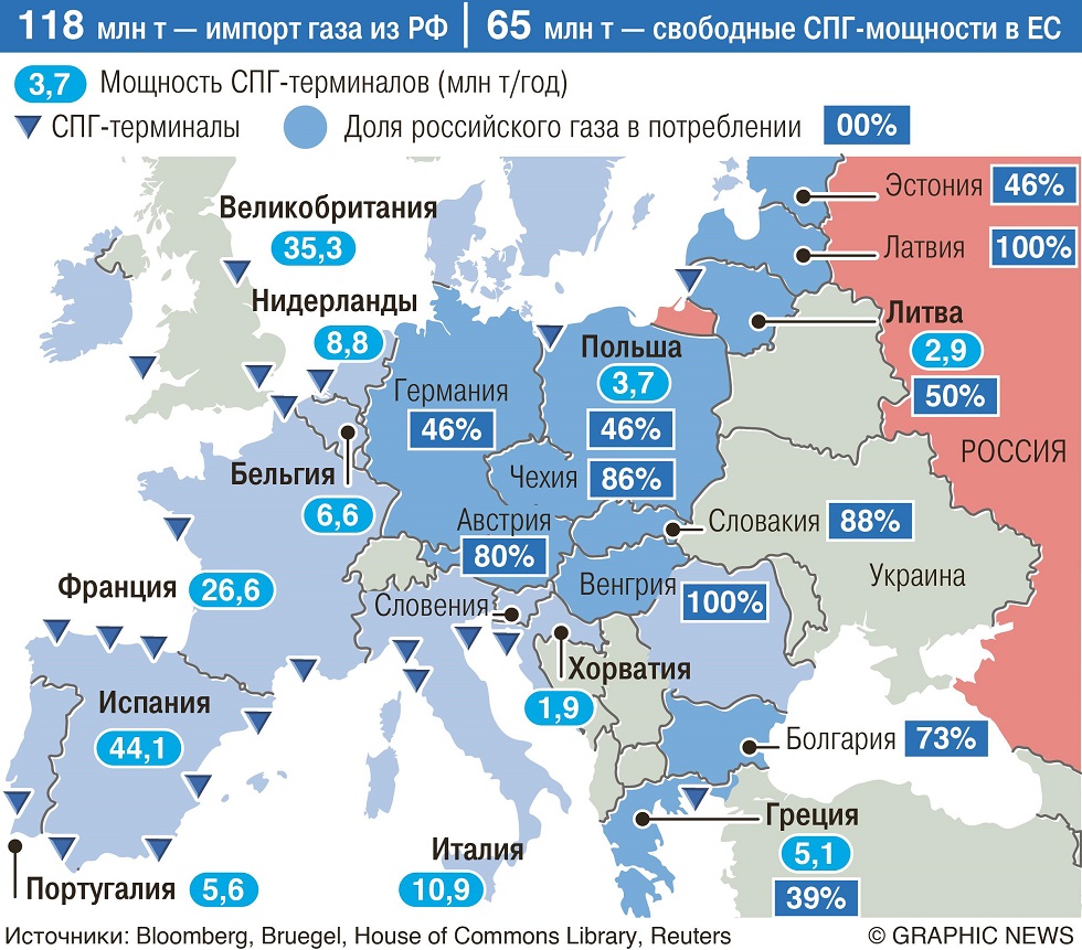 Насколько Европа готова заместить российский газ поставками СПГ