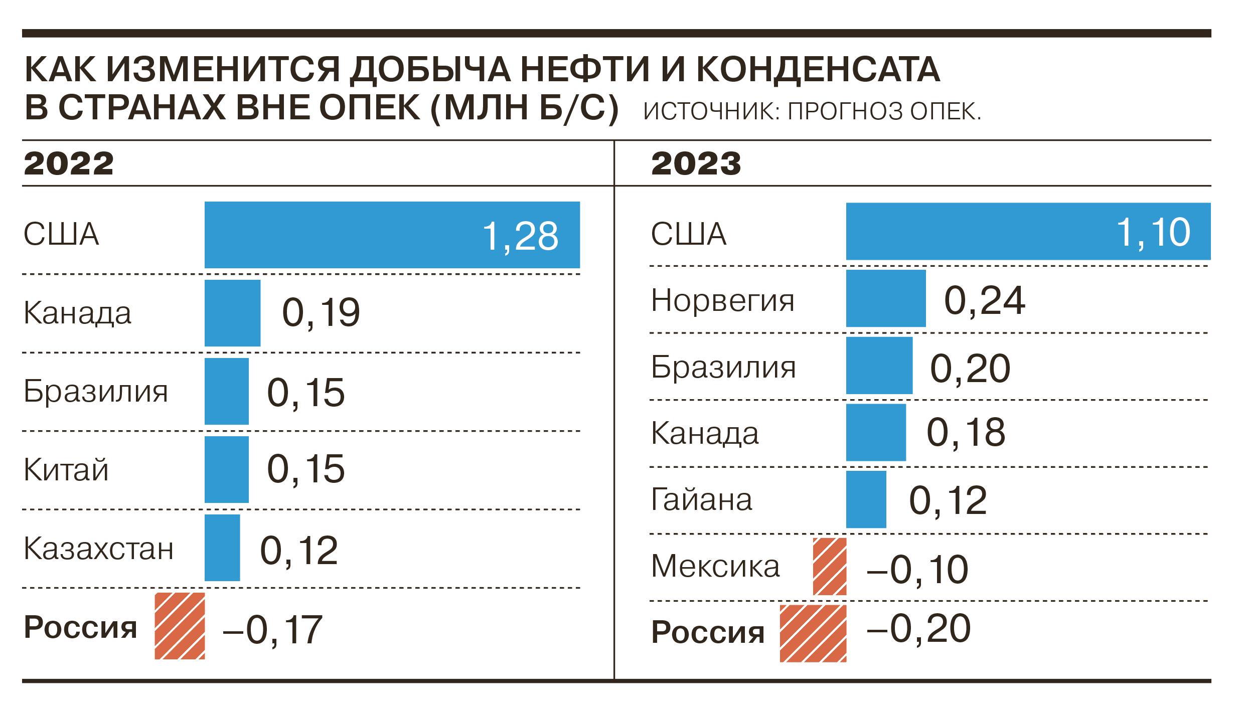 ОПЕК прогнозирует снижение добычи нефти в России в 2022 и 2023 годах