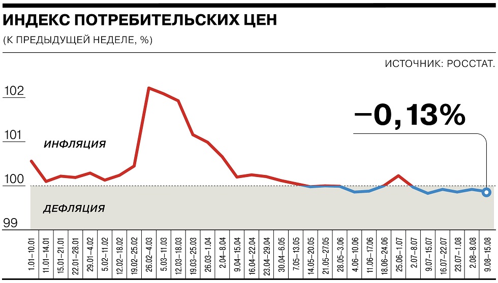 Росстат зафиксировал ускорение недельной дефляции в России