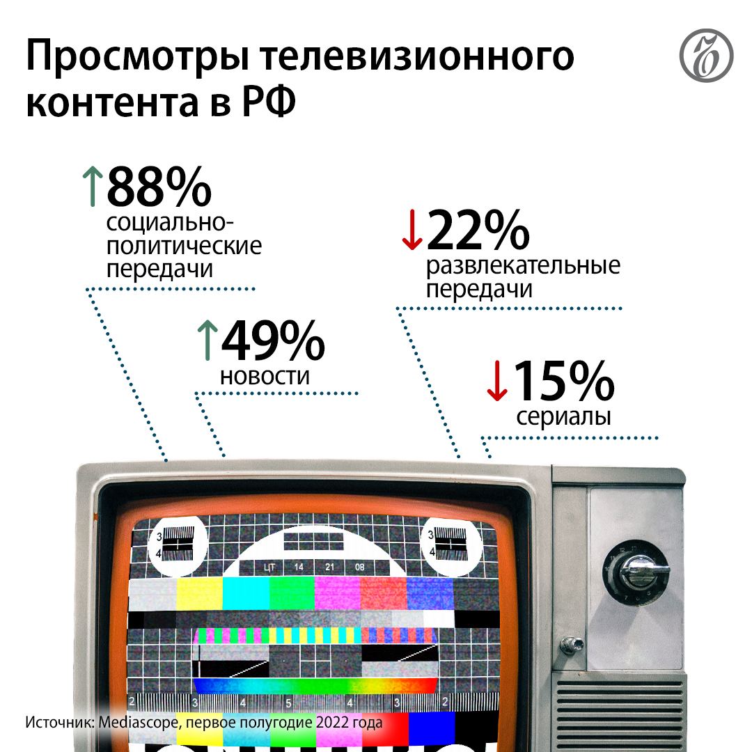 Около 10% аудитории тематического ТВ приходилось на телеканалы, ушедшие с рынка, по данным Mediascope.
