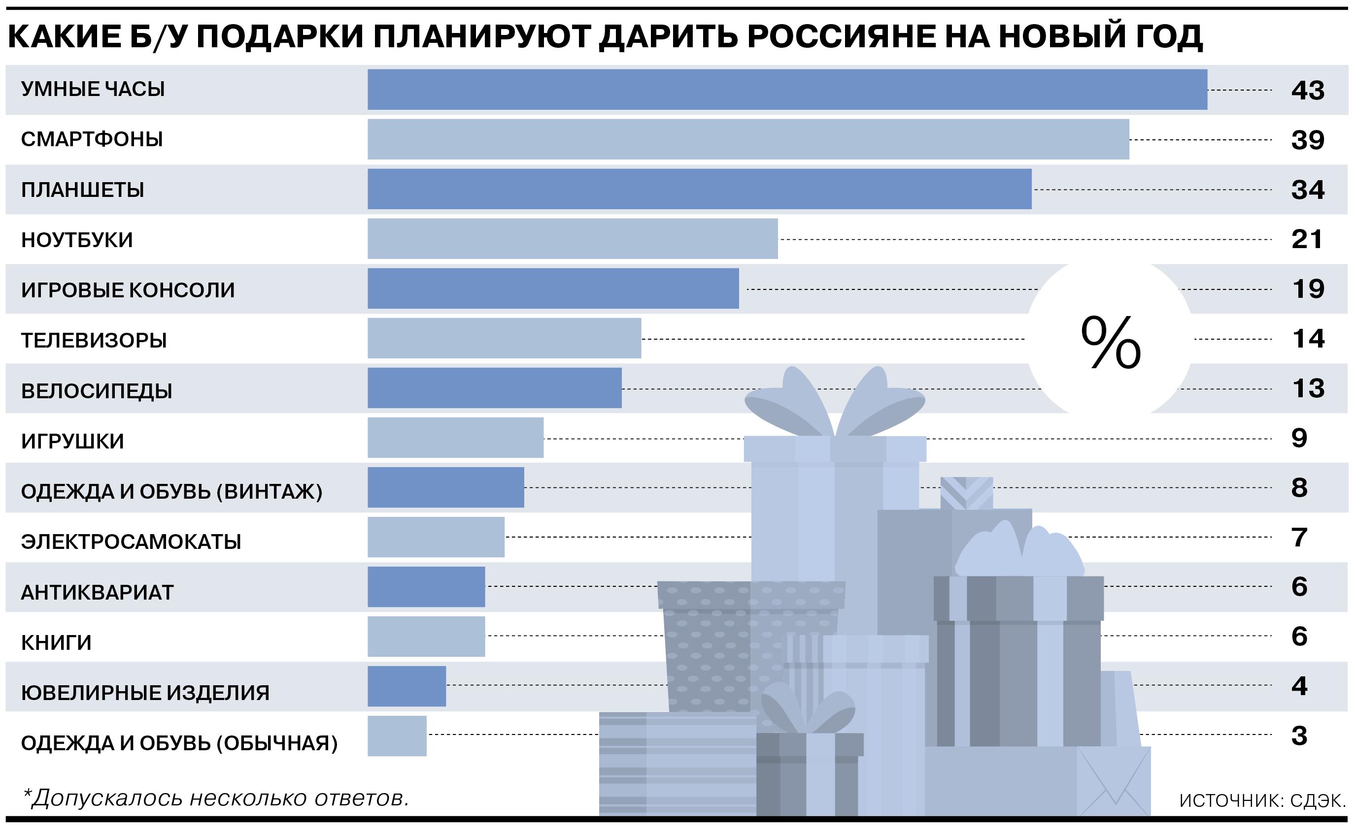 Каждый четвертый россиянин готов подарить на Новый год подержанные вещи
