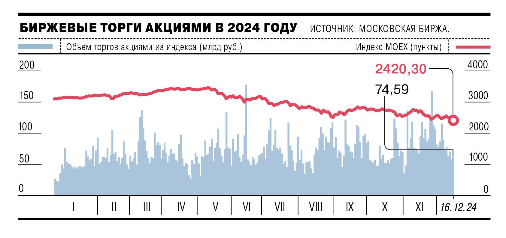 Индекс Мосбиржи откатился до минимума с марта 2023 года