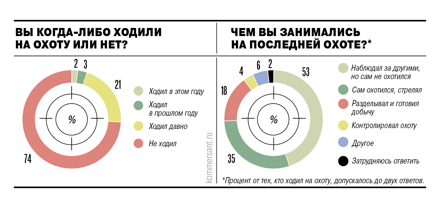 Три четверти граждан России не бывали на охоте