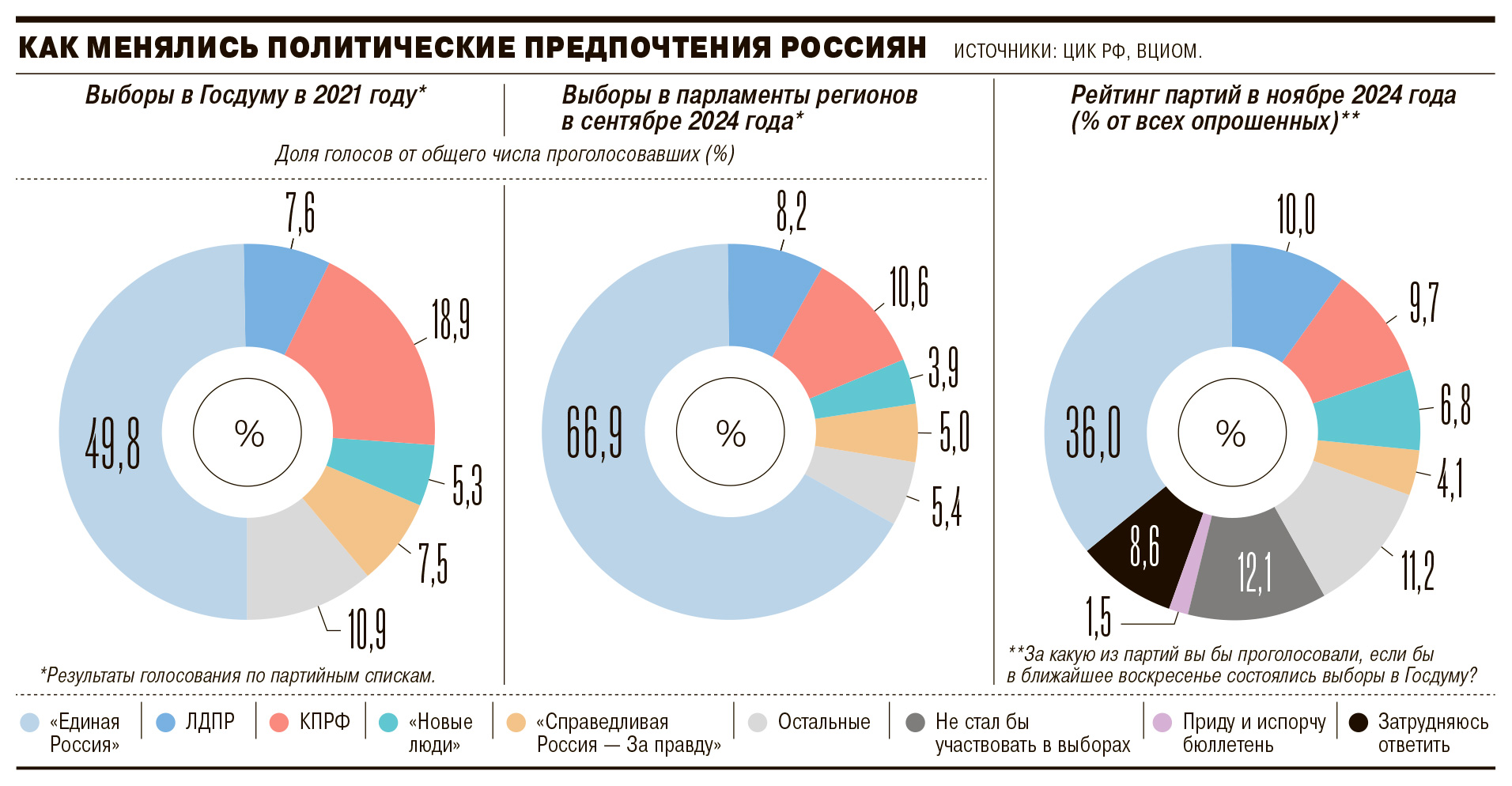 Как менялись политические предпочтения россиян