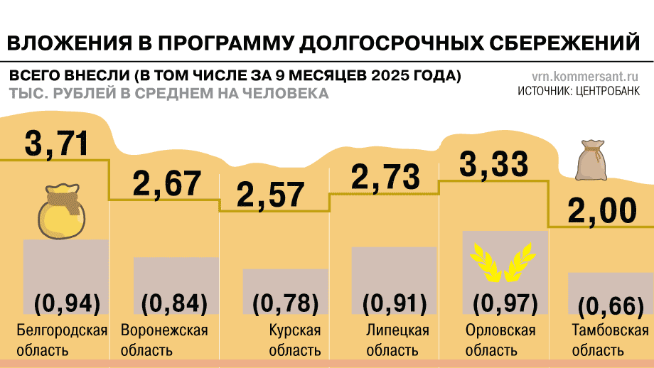 Жители Черноземья вложили 6,5 млрд в долгосрочные сбережения с начала 2025-го