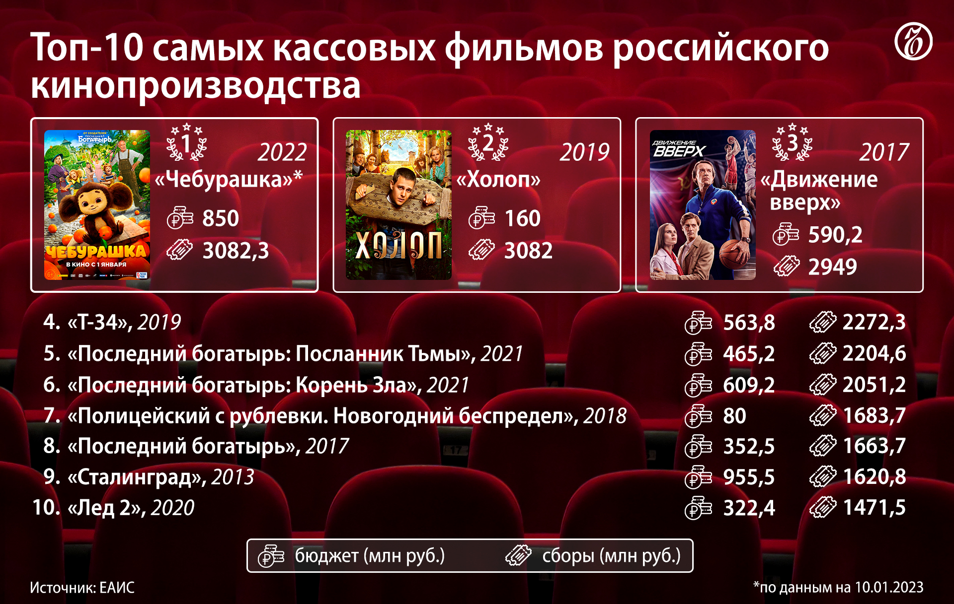 Самые кассовые российские фильмы
