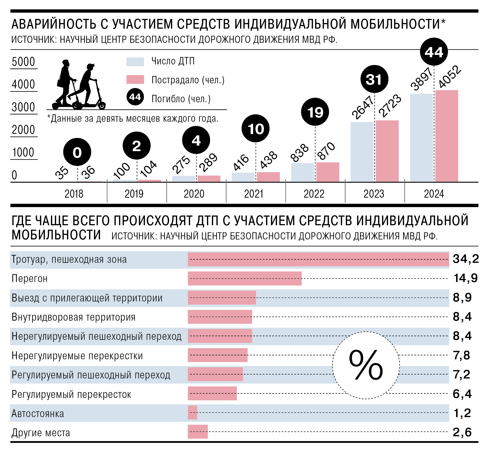 Аварийность с участием средств индивидуальной мобильности выросла почти в полтора раза