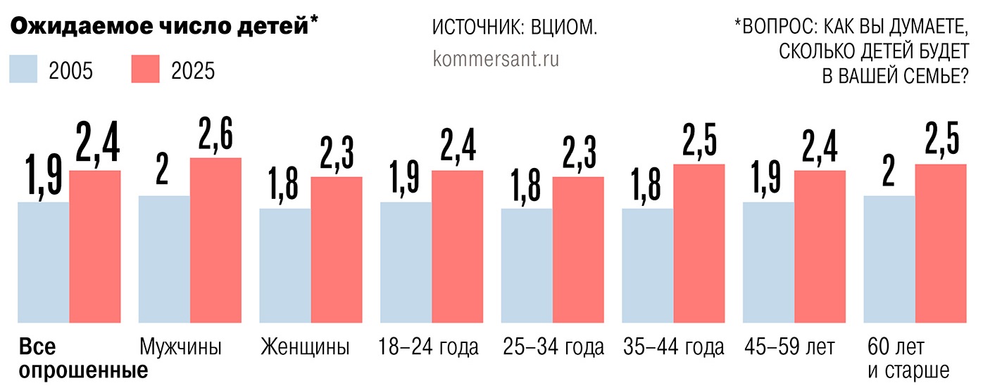 Сколько детей хотят иметь россияне