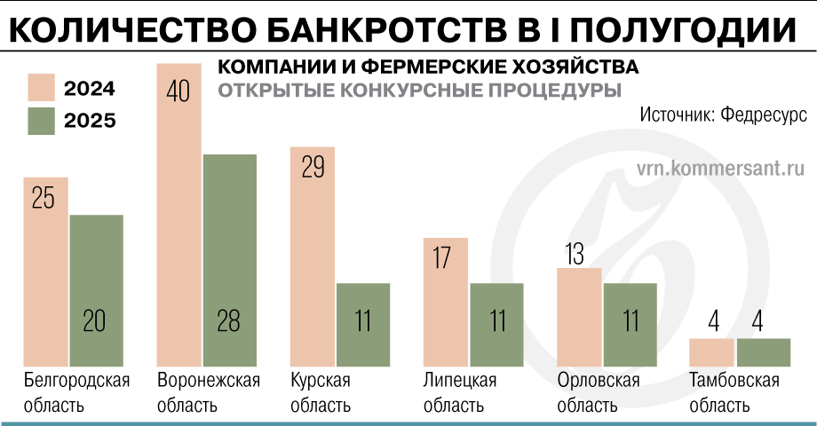 Динамика корпоративных банкротств в регионах Черноземья