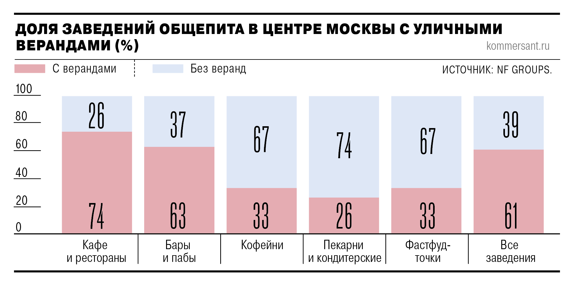 Доля заведений с летними верандами в центре Москвы