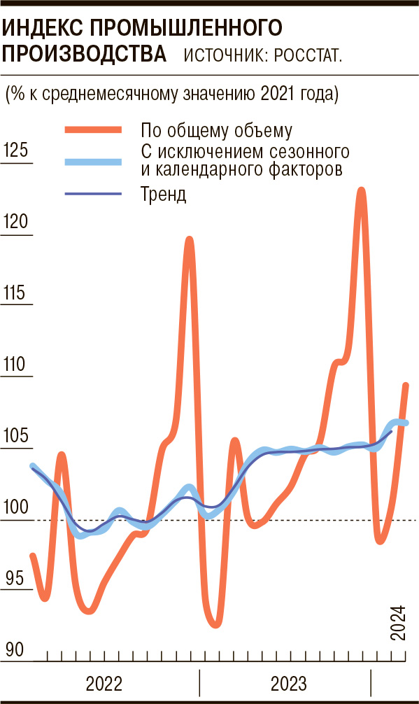 Выпуск российской промышленности стабилизировался