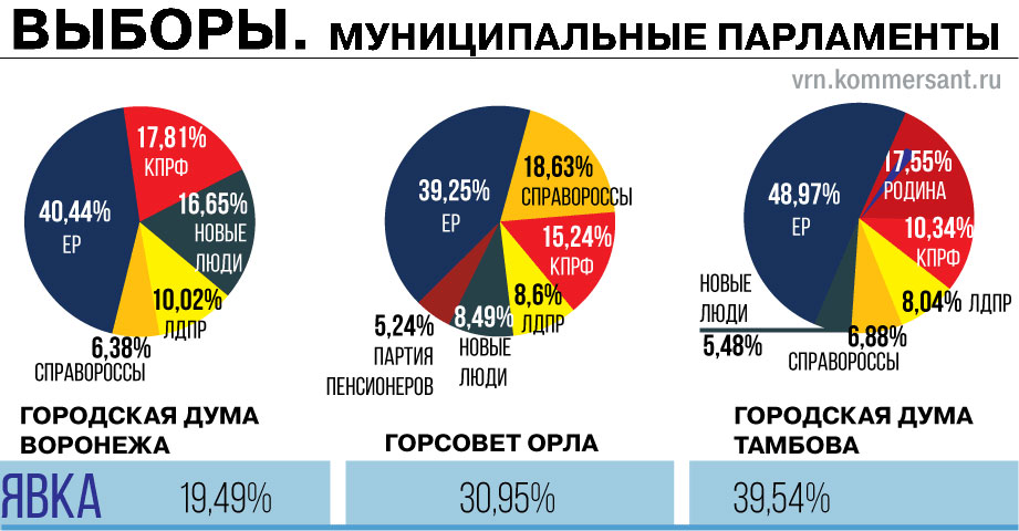 Итоги выборов в городские советы депутатов в Воронеже, Липецке, Орле, Тамбове