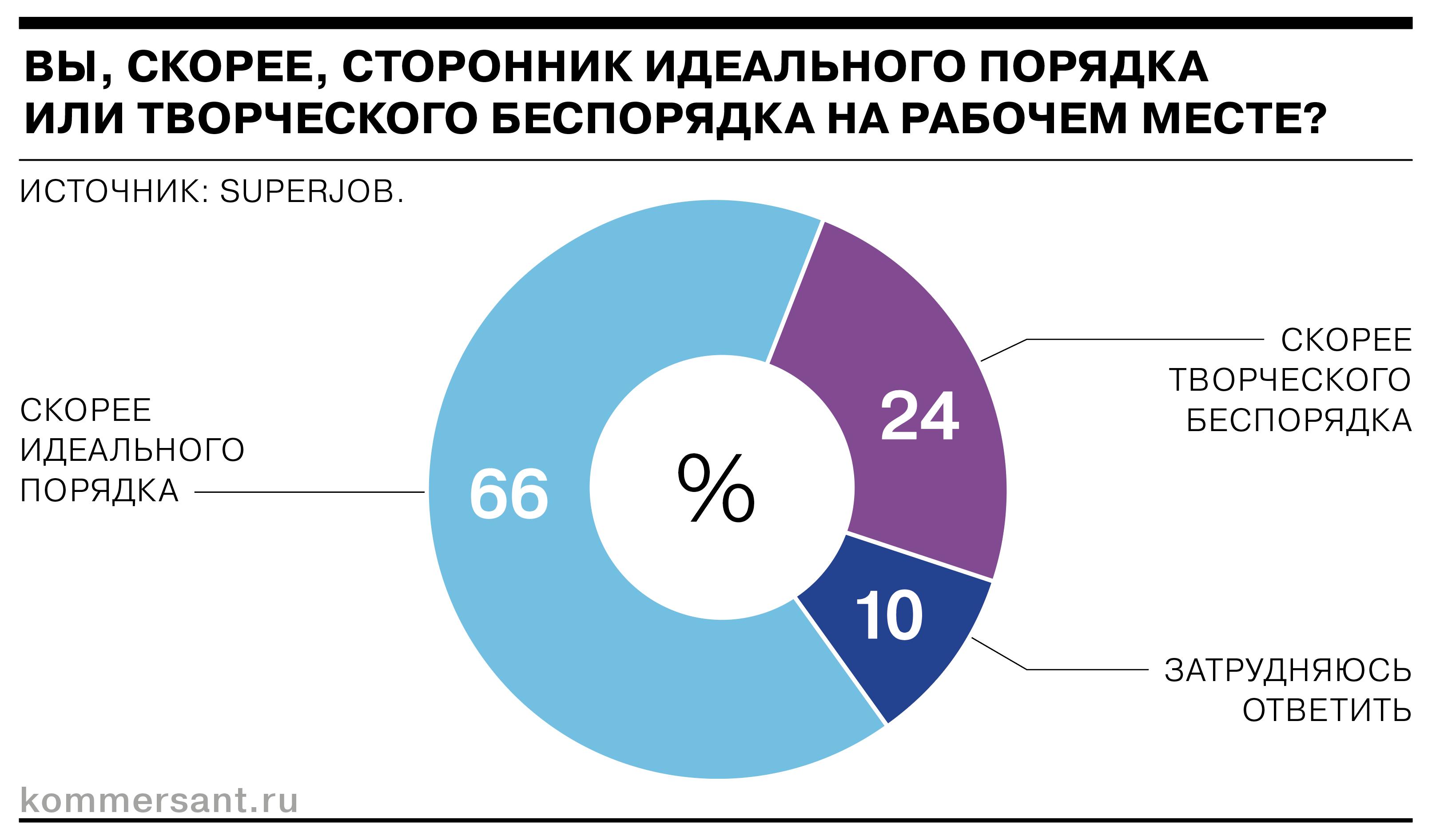 Superjob: беспорядок на рабочем месте не мешает зарабатывать