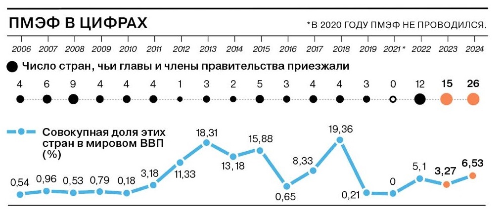ПМЭФ&#39;24 в сравнении с прошлыми годами