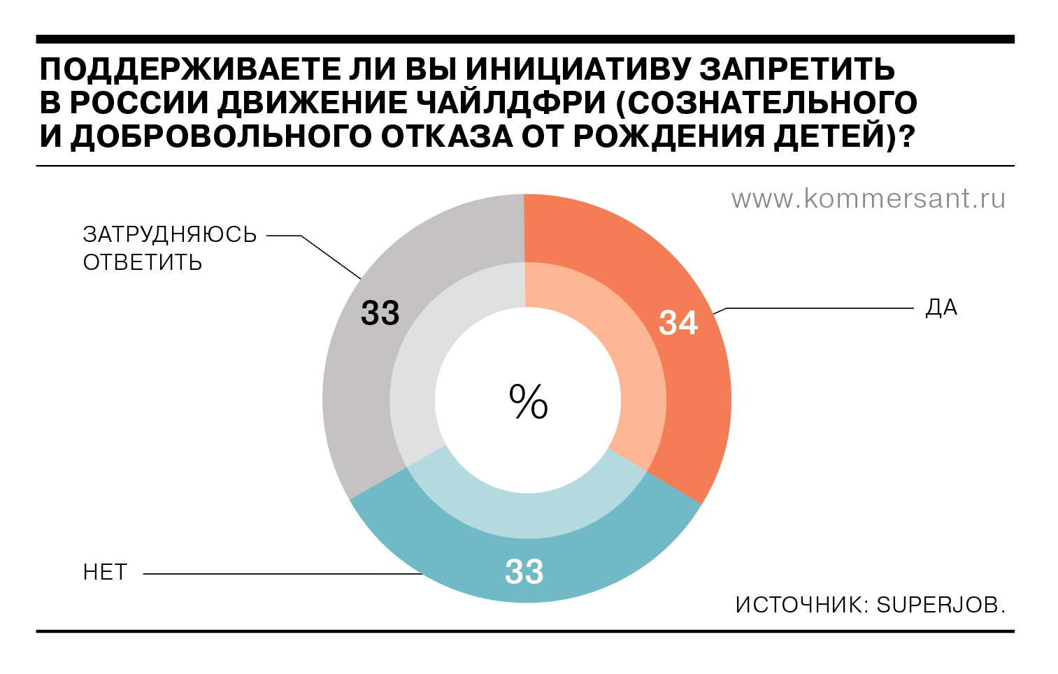 Россияне не определились по поводу запрета чайлдфри