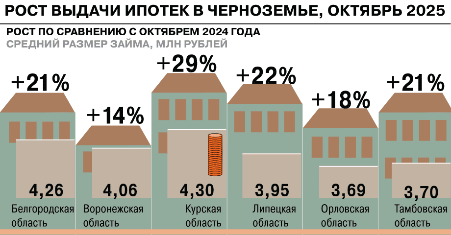 В Черноземье выдача ипотек сильнее всего выросла в Курской области