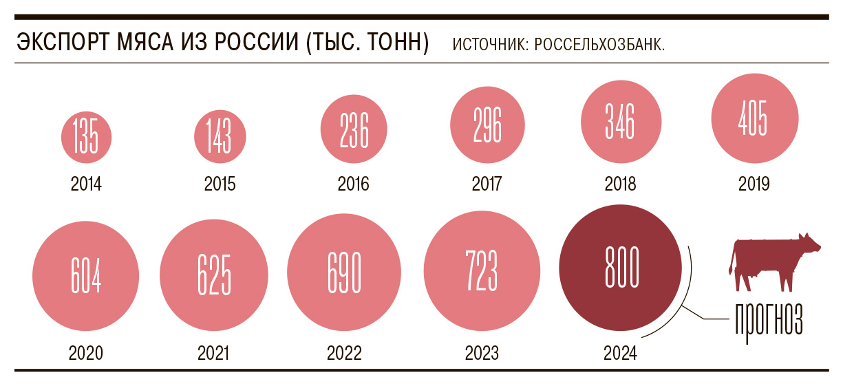 За девять месяцев Россия экспортировала рекордное количество мяса — в основном на Восток