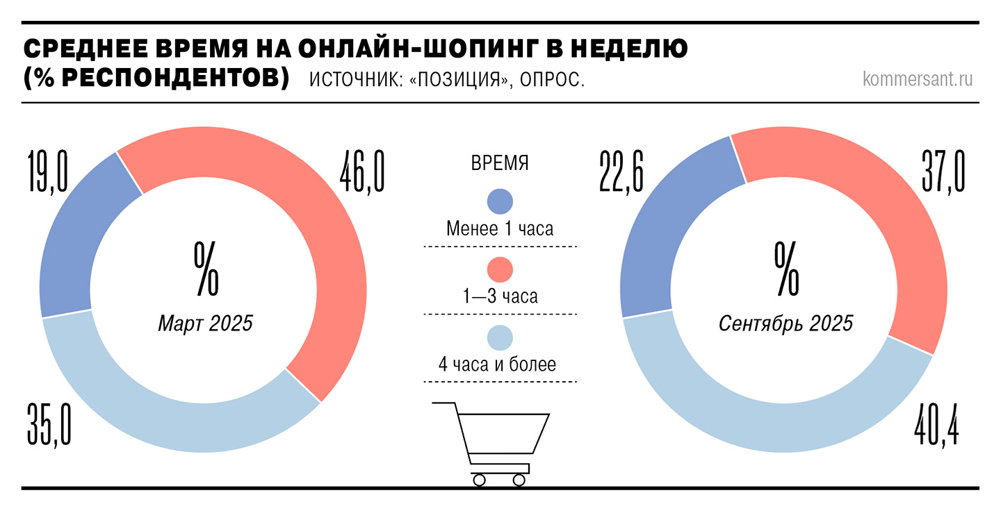 Сколько времени россияне проводят в интернет-магазинах