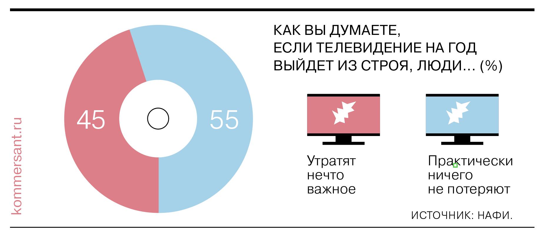 Менее половины россиян признают ценность телевидения