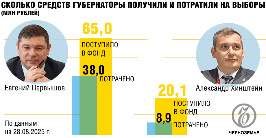 Сколько тратят на выборы врио губернаторов в Черноземье
