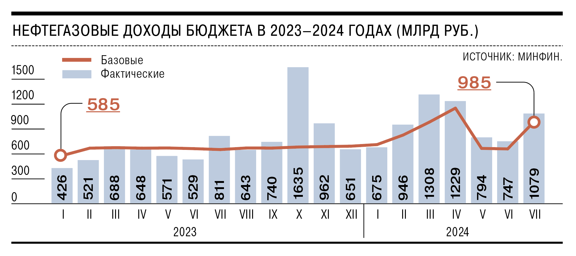 Нефтегазовые доходы бюджета выросли в годовом и месячном сравнении