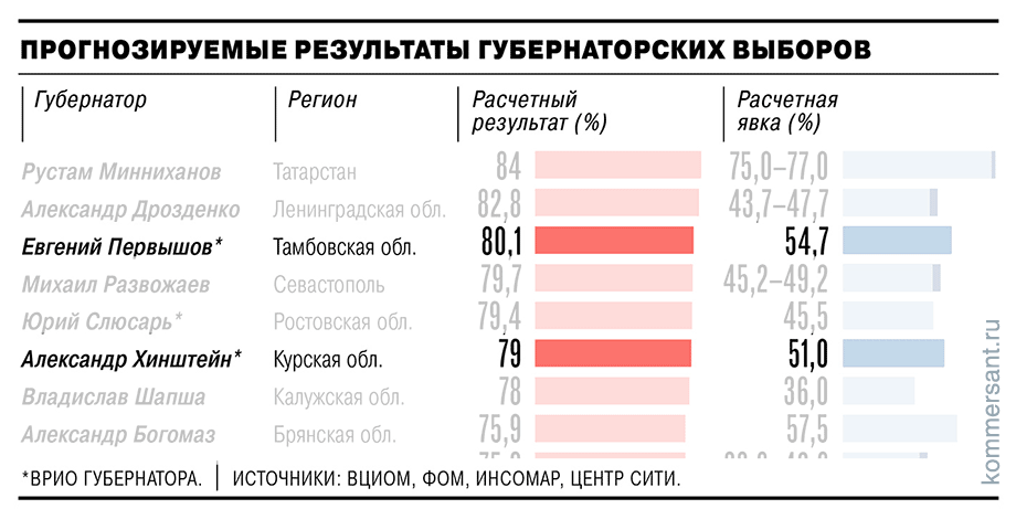Прогноз результатов губернаторских выборов в Тамбовской и Курской областях