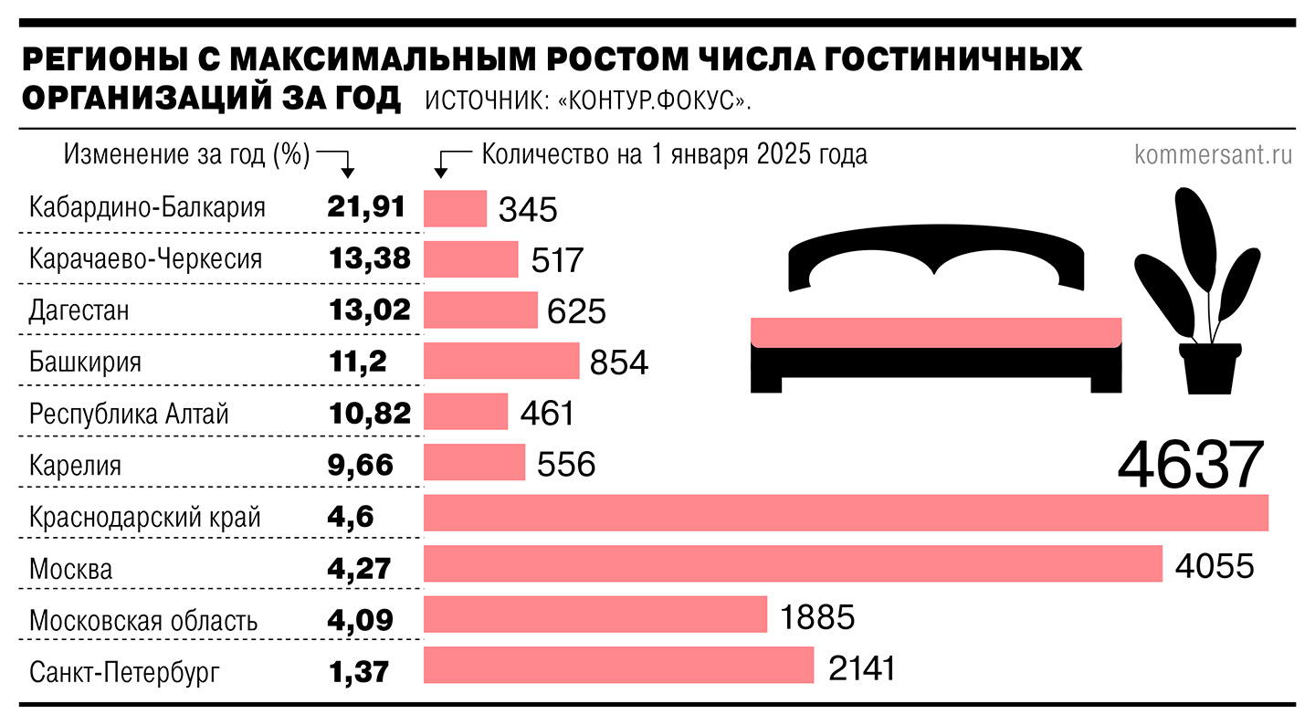 В каких регионах РФ растет число гостиничных организаций